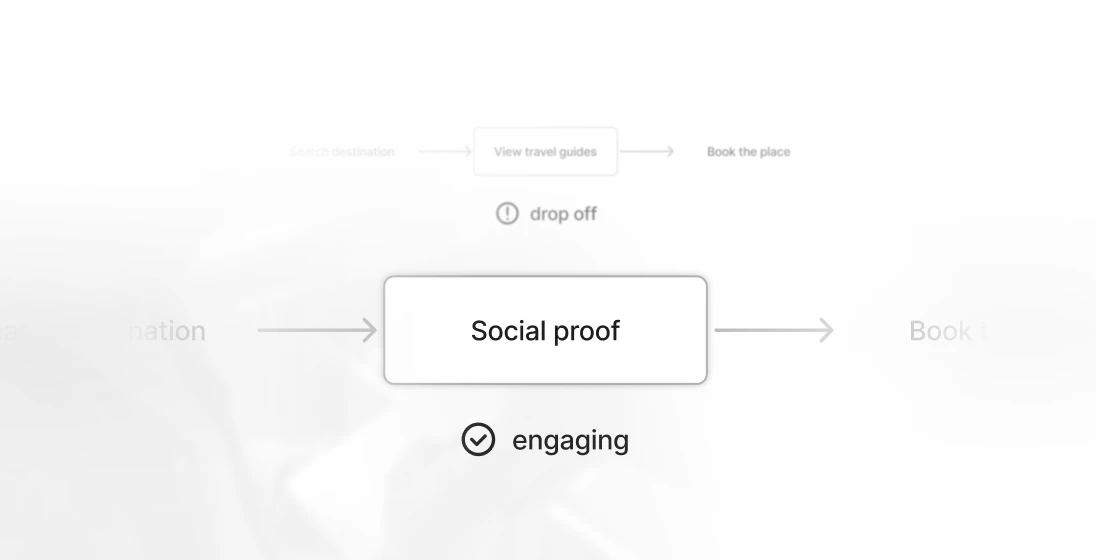 UX flow showing "Social proof" as an engaging step in a travel booking journey.