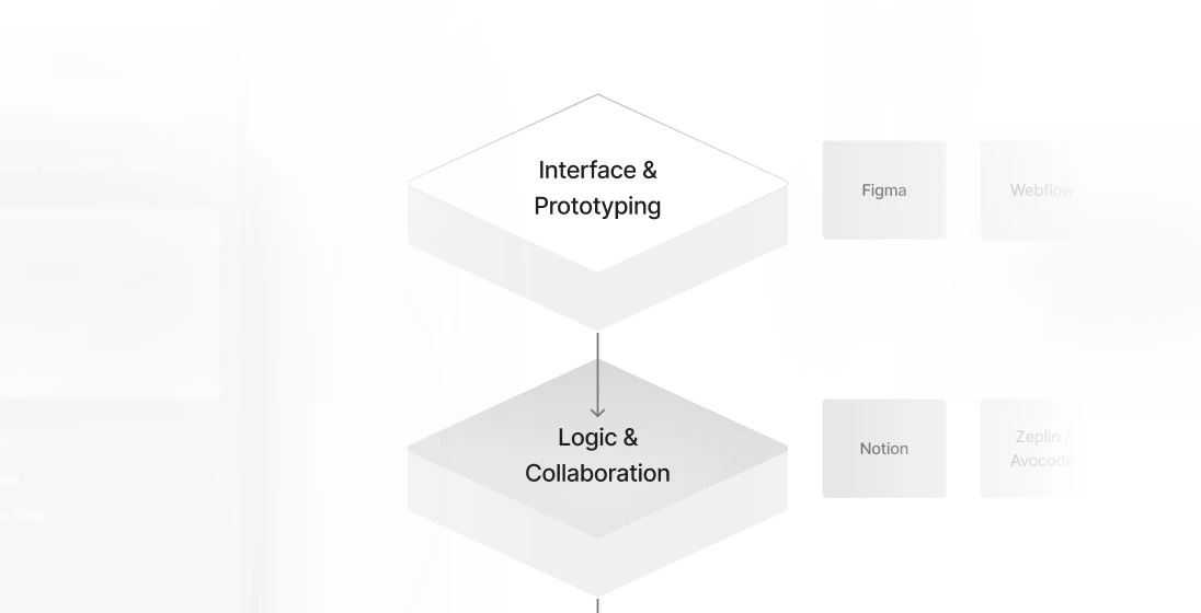 Diagram showing a design workflow with two stacked blocks labeled "Interface & Prototyping" and "Logic & Collaboration," with smaller tool names like Figma and Notion beside them.