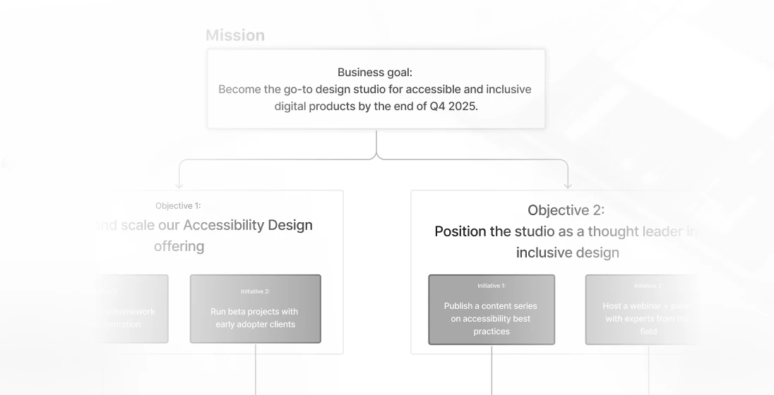 Flowchart showing a business goal branching into two objectives for accessibility and inclusive design, with supporting initiatives below each.